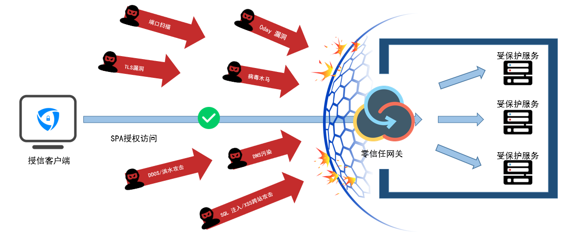 服務(wù)隱藏與單包敲門(mén)