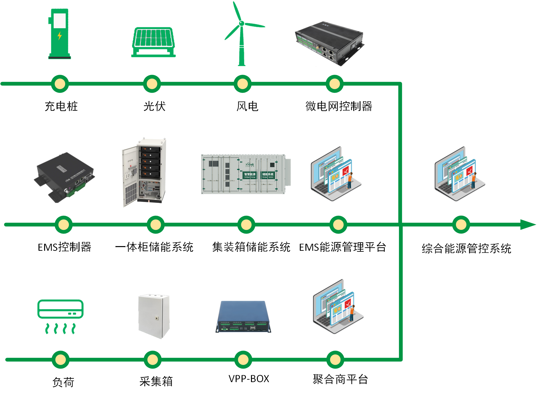 綜合能源管理服務應用場景